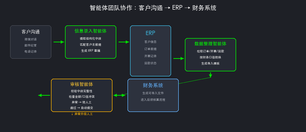 智能体团队协作流程:客户沟通→ERP→财务系统