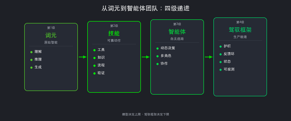 从词元到智能体团队:四级递进架构