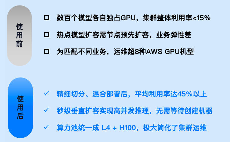某全球领先企业协作平台：全球多区域 GPU 推理成本降低 58%–65%